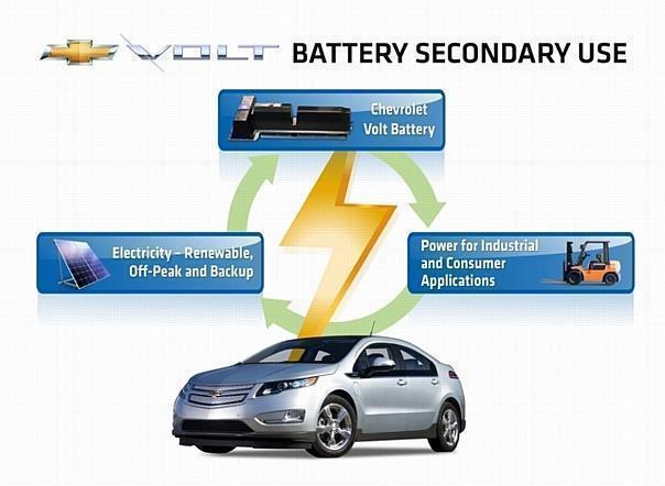 In Kooperation mit der ABB Group prüft GM Möglichkeiten zur Weiterverwendung der Volt-Batterien nach deren Einsatz im Fahrzeug 